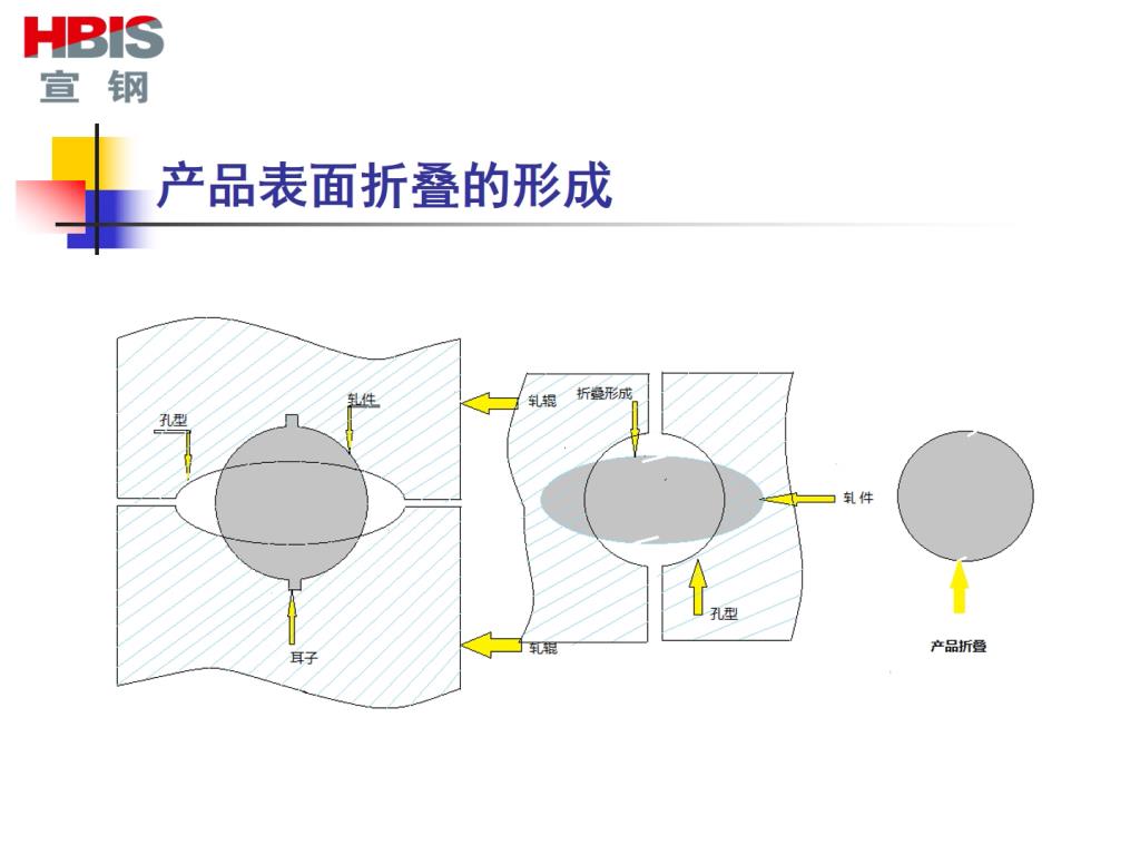 路唯线材产品表面折叠缺陷解析